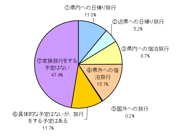 春の家族旅行に関するアンケートの結果発表 トキっ子データバンク第1弾 トキっ子くらぶ にいがた子育て応援団 グローカルマーケティング