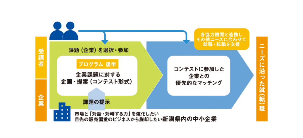 参加費無料 新潟県で就職 転職を目指す ジョブゼミにいがた トキっ子くらぶ にいがた子育て応援団 グローカルマーケティング