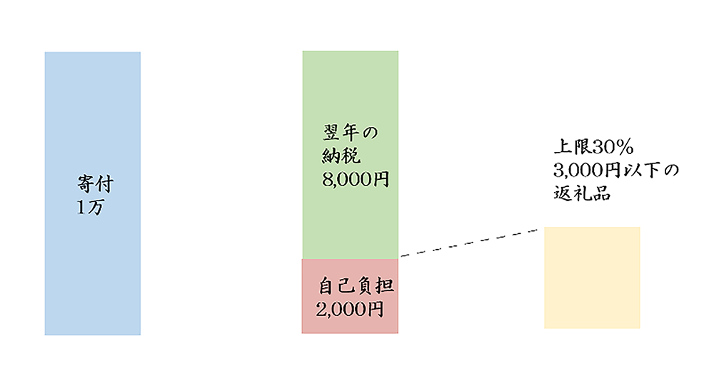 ふるさと納税